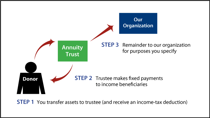 Charitable Remainder Annuity Trust Diagram. Description of image is listed below.