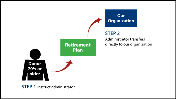 IRA Rollover Gifts (QCD) Thumbnail