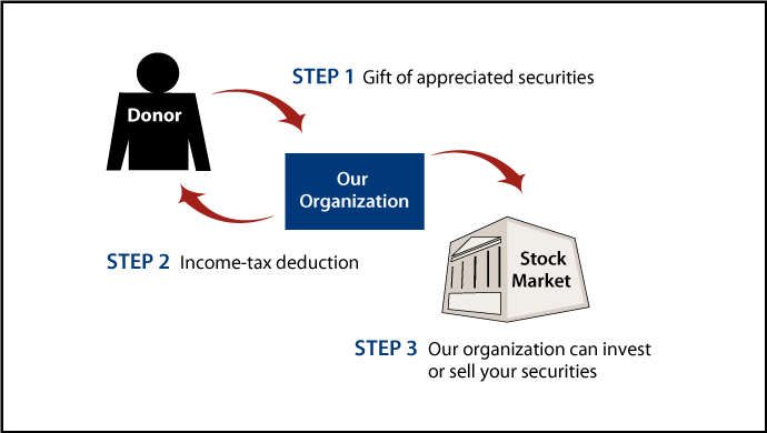 Gifts of Appreciated Securities Diagram. Description of image is listed below.
