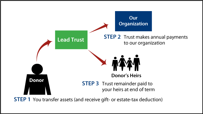 Nongrantor Lead Trust Diagram. Description of image is listed below.
