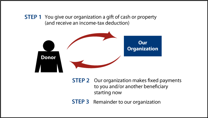 Immediate-Payment Charitable Gift Annuity Diagram. Description of image is listed below.