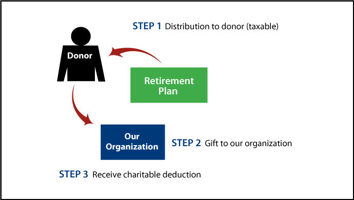 Gifts from Retirement Plans During Life Thumbnail