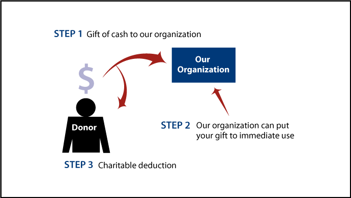 Cash, Checks, and Credit Cards Diagram. Description of image is listed below.