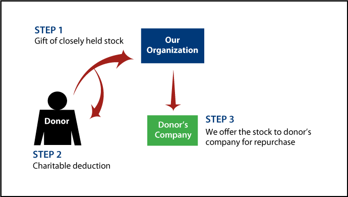 Closely Held Business Stock Diagram. Description of image is listed below.
