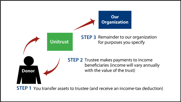 Charitable Remainder Unitrust Diagram. Description of image is listed below.