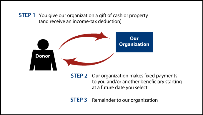 Deferred-Payment Charitable Gift Annuity Diagram. Description of image is listed below.