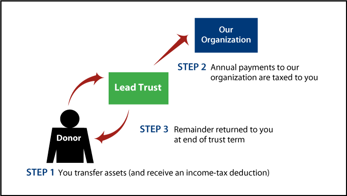 Grantor Lead Trust Thumbnail